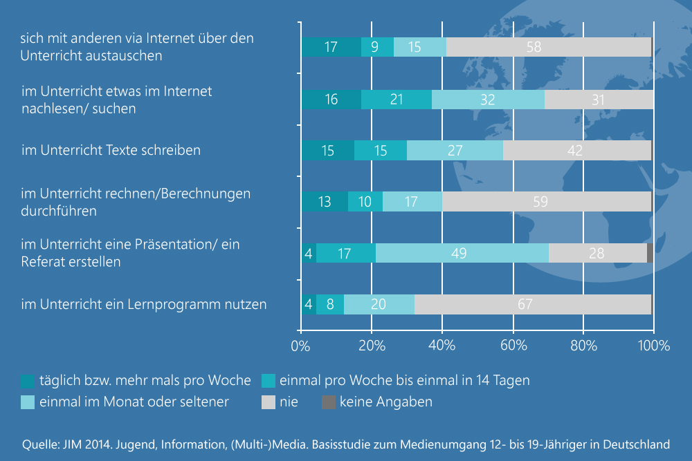 Einsatz von Computer und Internet in der Schule