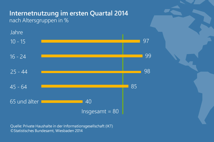 Internetnutzung im ersten Quartal 2014