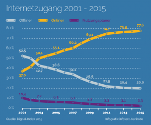 Internetzugang 2001-2015