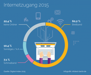 Internetzugang 2015