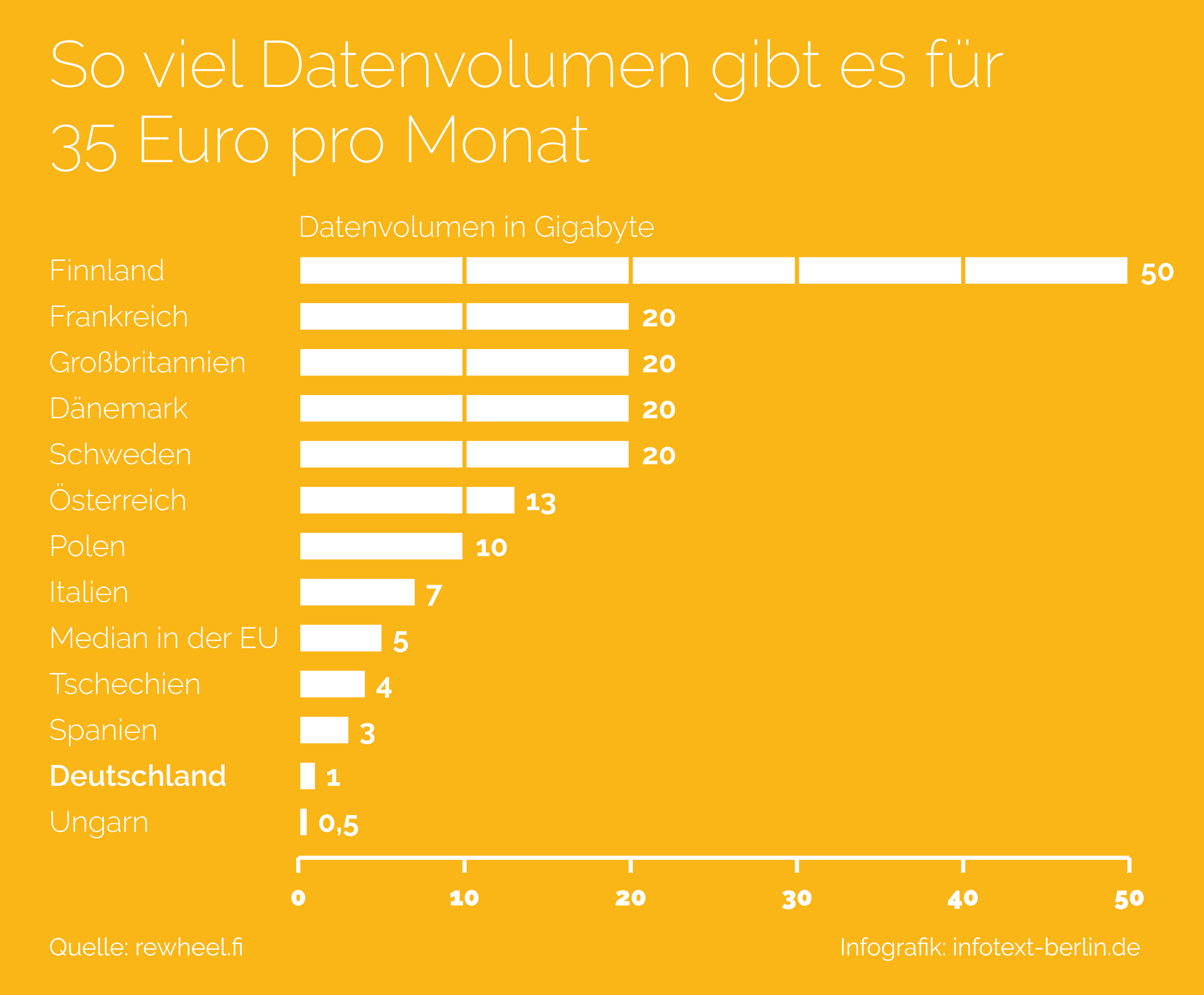 Wapoid Datenvolumen