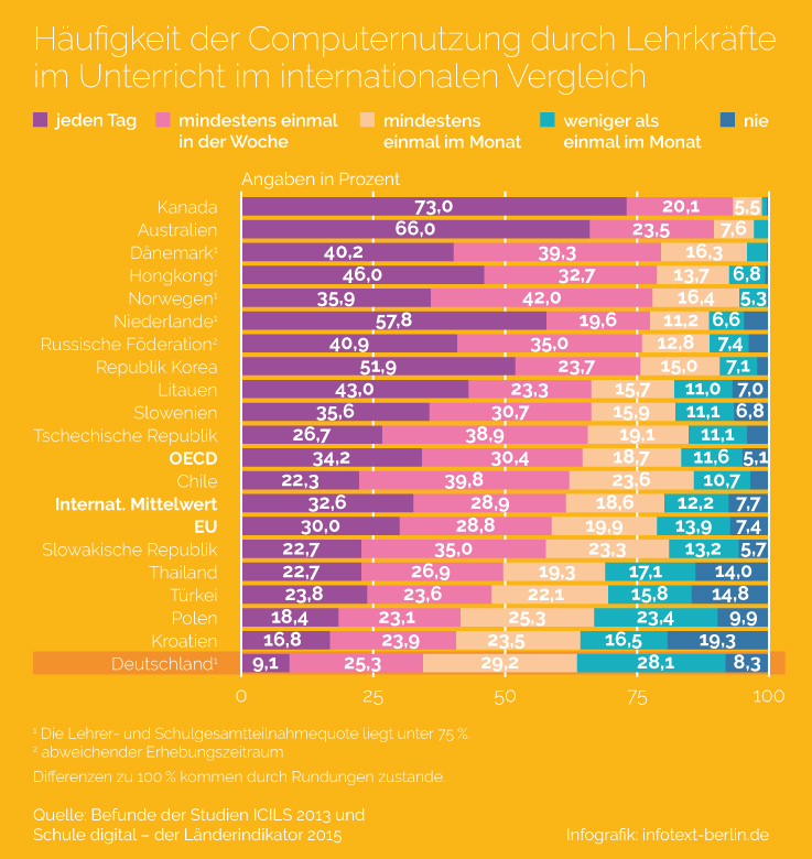 Computernutzung im Unterricht