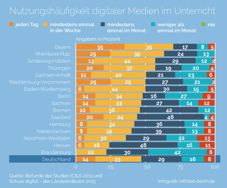 Nutzungshäufigkeit Digitaler Medien