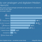 Einsatz von analogen und digitalen Medien.