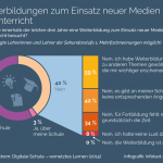 Weiterbildungen zum Einsatz neuer Medien.