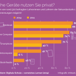 Welche Geräte nutzen Sie privat?