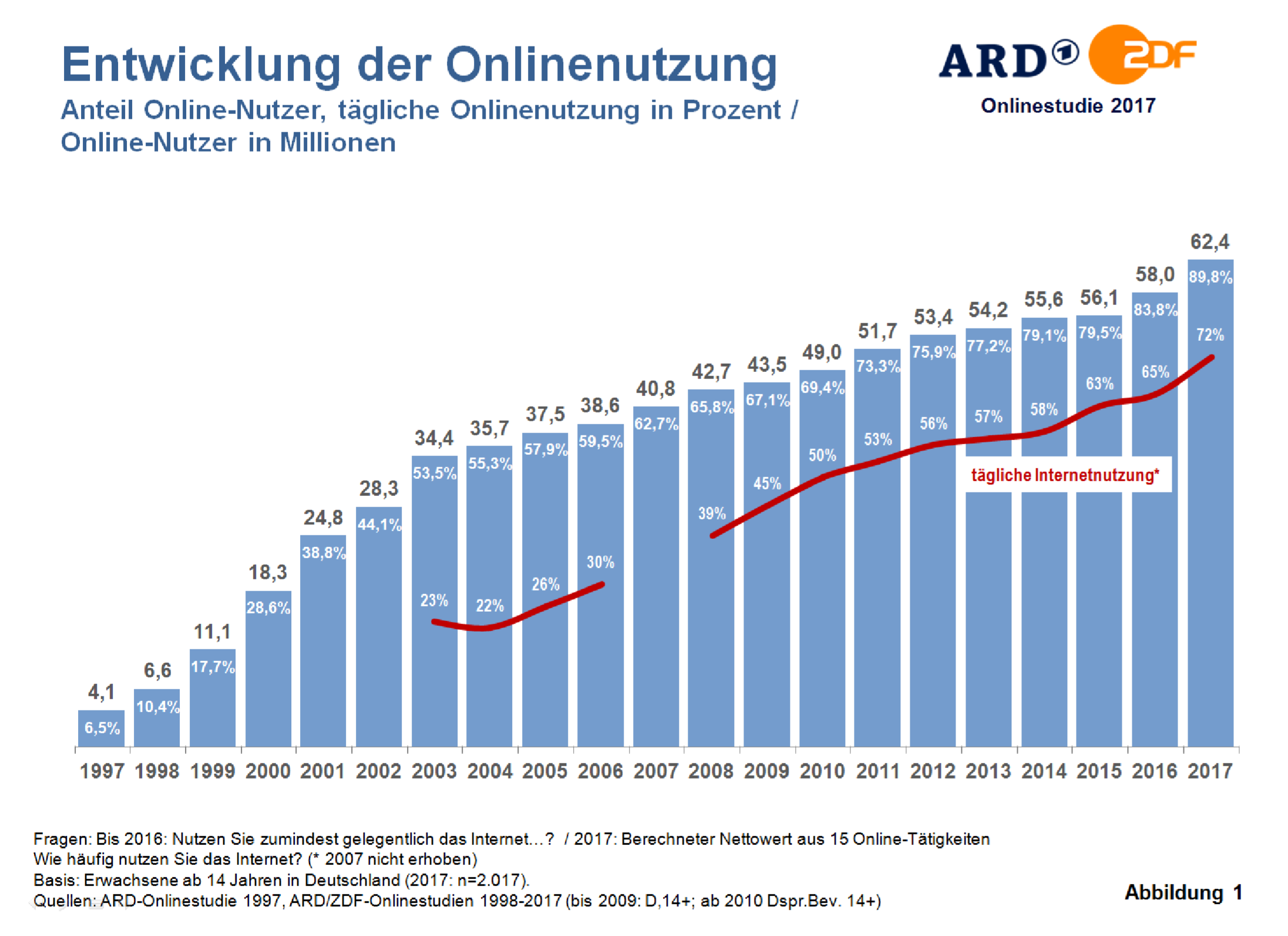 Onlinestudie 2017, Kern-Ergebnisse, Projektgruppe ARD/ZDF-Multimedia